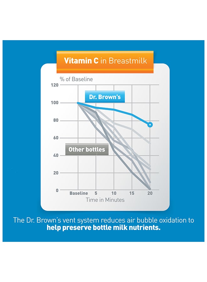 دكتور براونز عبوة من قطعتي زجاجة تغذية ورضاعة أوبشن بلس مضادة للمغص، حجم 120 مل - Image 4