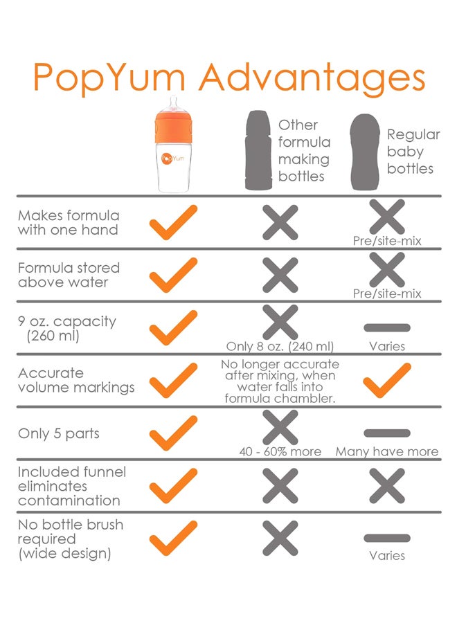 بوب يام تركيبة مضادة للمغص، خلط، توزيع زجاجات تغذية الأطفال، عبوتان مع حلمتين - 9 أونصة برتقالية - Image 5