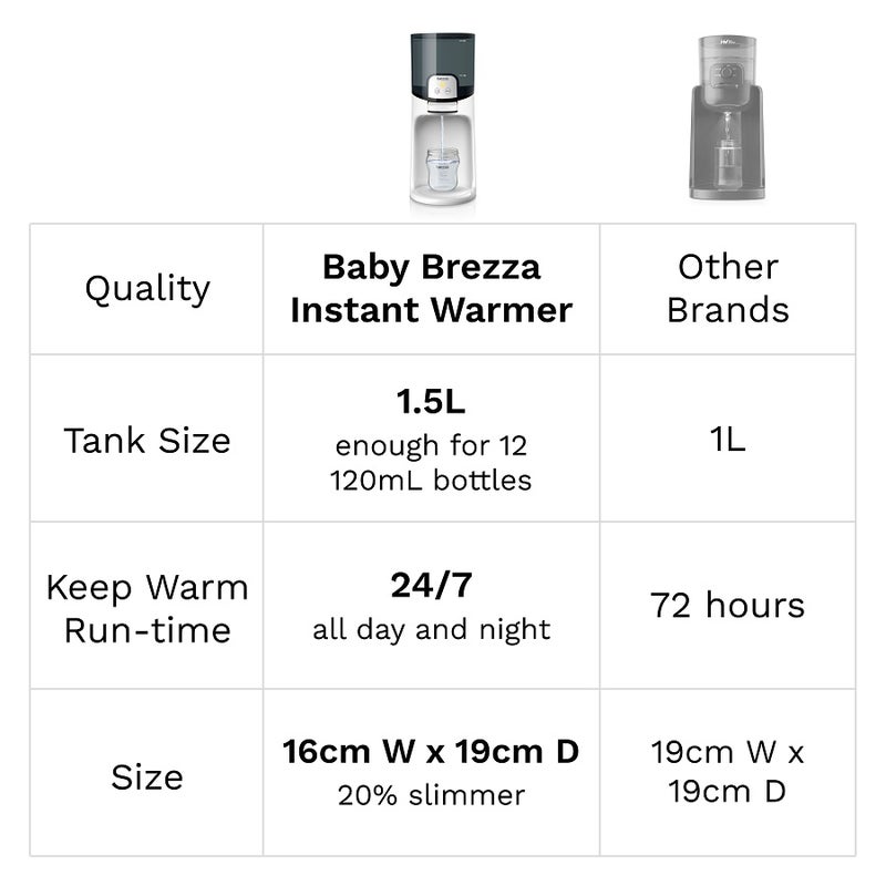 Baby Brezza Instant Baby Bottle Warmer - Fast Water Warmer Instantly Dispenses 24/7 in 3 Temperatures, White - Image 5