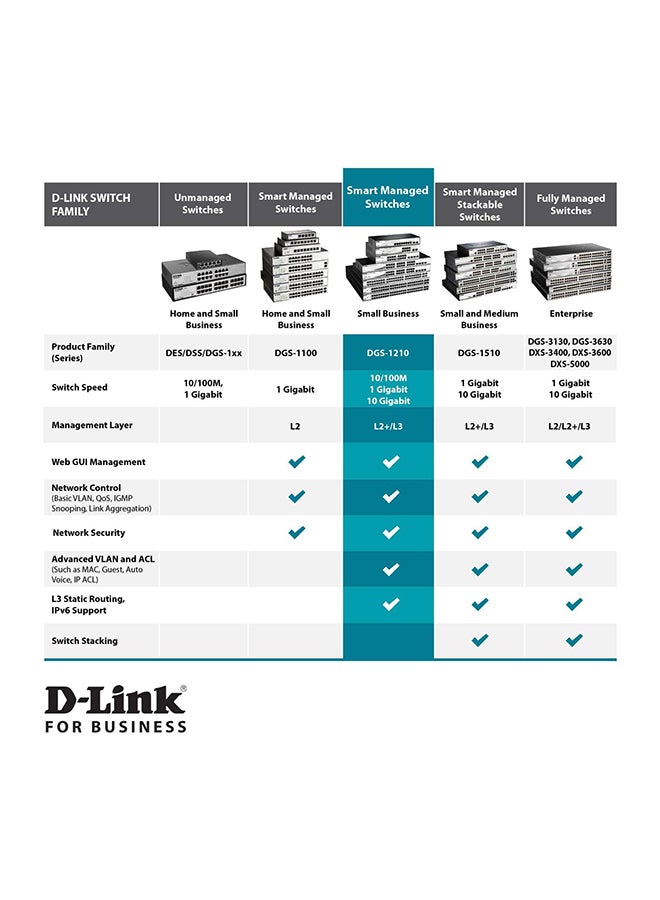 D-Link PoE+ Switch, 8 10 Port Smart Managed Layer 2+ Gigabit Ethernet with 2 Gigabit SFP Ports and 130W PoE Budget (DGS-1210-10MP) Black - Image 5