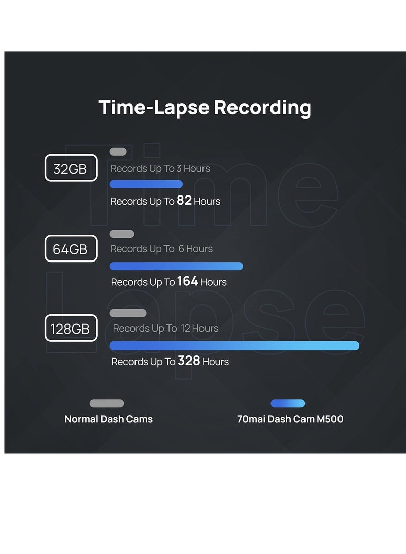 Dash Cam M500، ذاكرة eMMC مدمجة بسعة 32 جيجابايت، 1944 بكسل، رؤية ليلية قوية مع HDR، مجال رؤية 170 درجة، مراقبة مواقف السيارات، تسجيل الفاصل الزمني، نظام تحديد المواقع المدمج - pnsku/N70086101V/45/_/1718686945/a2357289-f462-404c-a266-267106f89575
