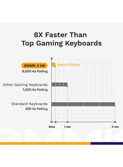 جلوريوس GMMK 3 PRO HE Gaming Keyboard - Rapid Trigger, Hall Effect, 8K Polling, Hot-Swappable, 65% Compact, Modular Aluminum (Black)  - Image 2