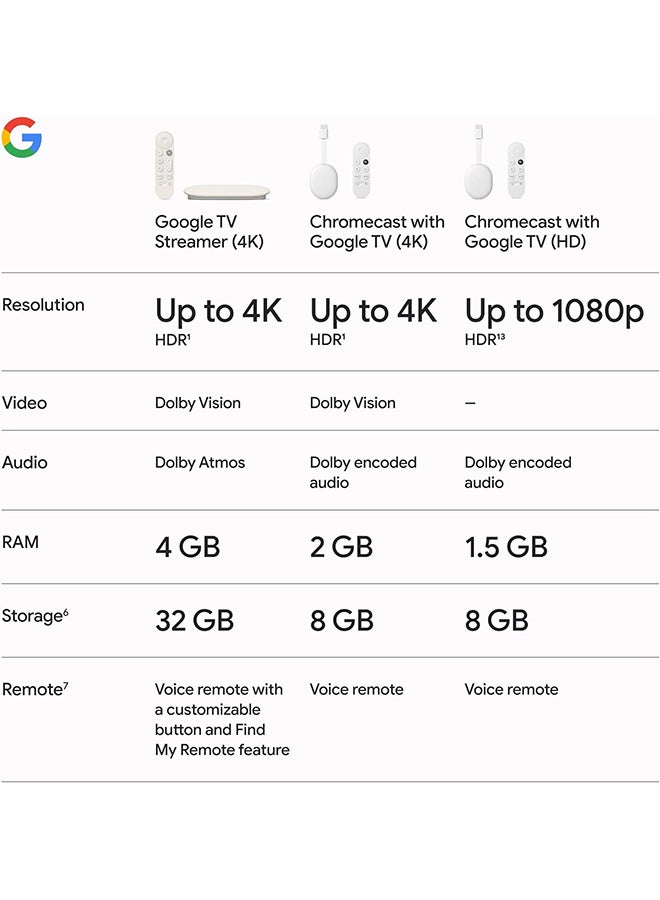 جوجل - TV Streamer 4K - Fast Streaming Entertainment on Your TV with Voice Search Remote - Watch Movies, Shows, Live TV, and Netflix in 4K HDR - Smart Home Control - 32 GB of Storage - Porcelain C1930110 / GA05662-AU White - Image 1