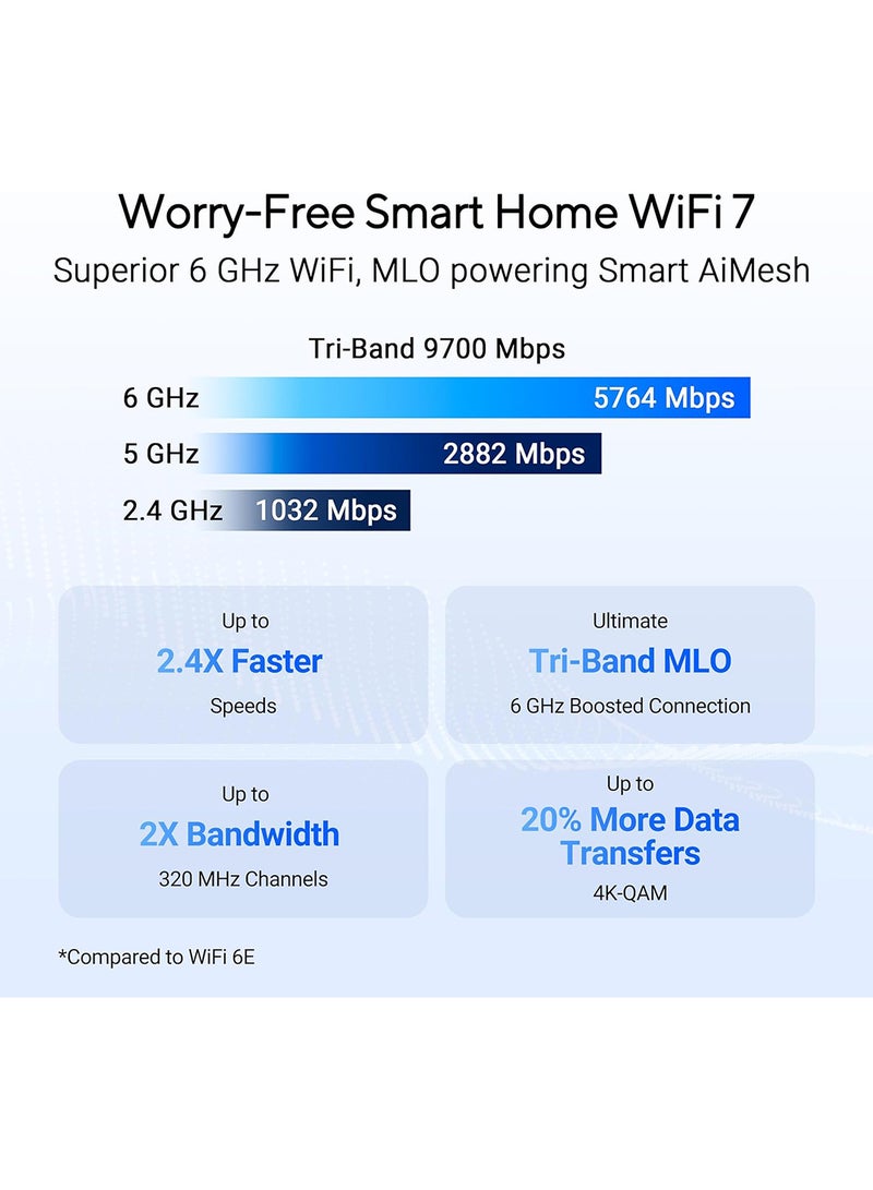 ASUS RT-BE92U Tri-band WiFi 7 Extendable Router: WiFi 7, 802.11be, 100+ devices, AiMesh, Mesh WiFi, 10G WAN ports, Quad 2.5G ports, AI WAN Detection Black  - Image 3