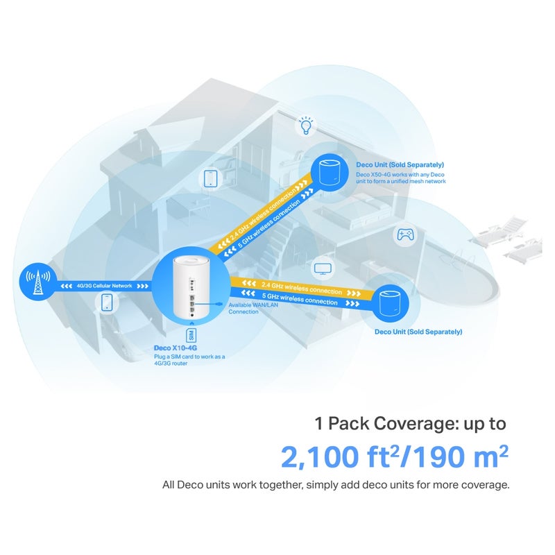 TP-LINK - DecoX10-4G, Wi Fi 6, 4G+ AX1500 Dual Band Whole Home Mesh Gateway|5GHz Band Access|Connect upto 120 Devices|Coverage up to 2100 ft2 |Supports 4G+ Cat6 speeds of up to 300 Mbps White - Image 1