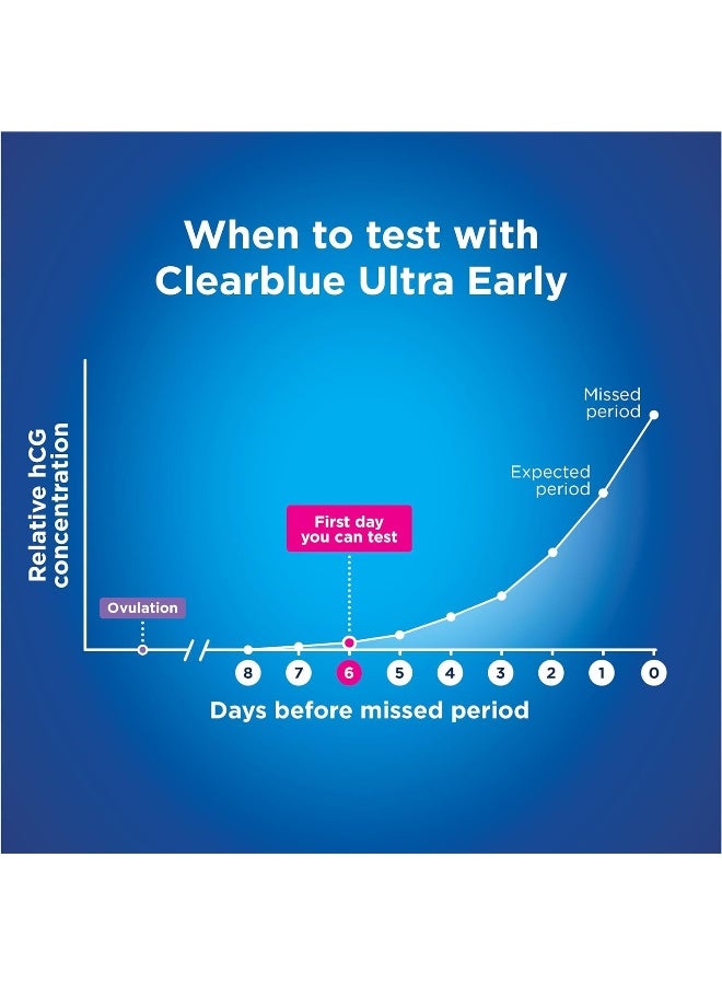 Pregnancy Tests, Early Detection Pregnancy Test, Results 6 Days Early, 99% Accurate Results, 3 Visual Tests