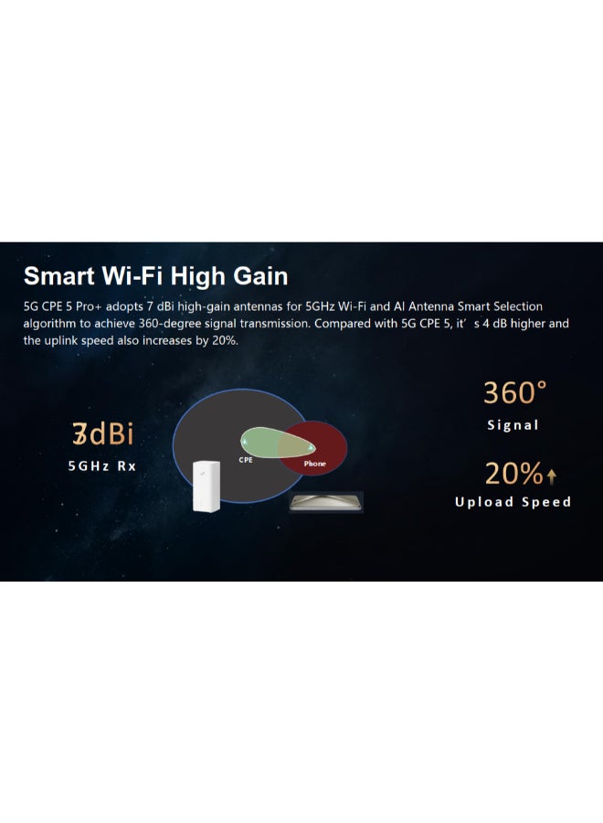 زوي للتكنولوجيا - CPE 5 Pro+ 5G Router, WiFi 7 Upto 3600 Mbps - H165-383 | White - Image 1