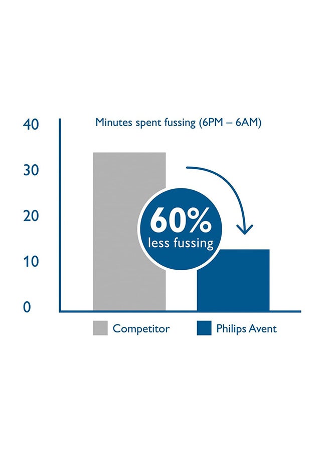 زجاجة حليب فيليبس أفينت الكلاسيكية المضادة للمغص للأطفال 6 أشهر+ حلمة (عبوة من 2) | SCY764/02 - Image 5