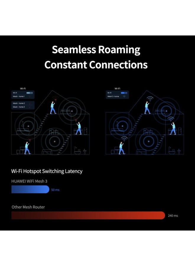 HUAWEI WiFi Mesh 3 AX3000 - Whole Home Mesh WiFi System, Seamless & Speedy, Up to 3000Mbps, Connect 250+ Devices, Ultra-Fast Connection in Med-Large Homes Pack of 3 WS8100 White - Image 5