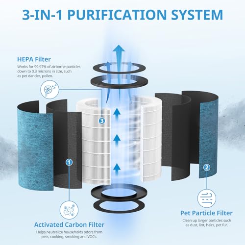 isingo HP302 Replacement Filter Compatible with Shark HP302 HP301 NeverChange Air Purifier MAX HP200 Series Air Purifier MAX 3in1 Filter Part HE3FKPET 2 Pack - Image 3