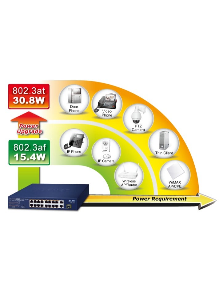 PLANET - Planet FGSD-1821P 16-Port 10/100TX 802.3at PoE + 2-Port 10/100/1000T + 1-Port Shared 1000X SFP Desktop Switch (185 Watts) - Image 1