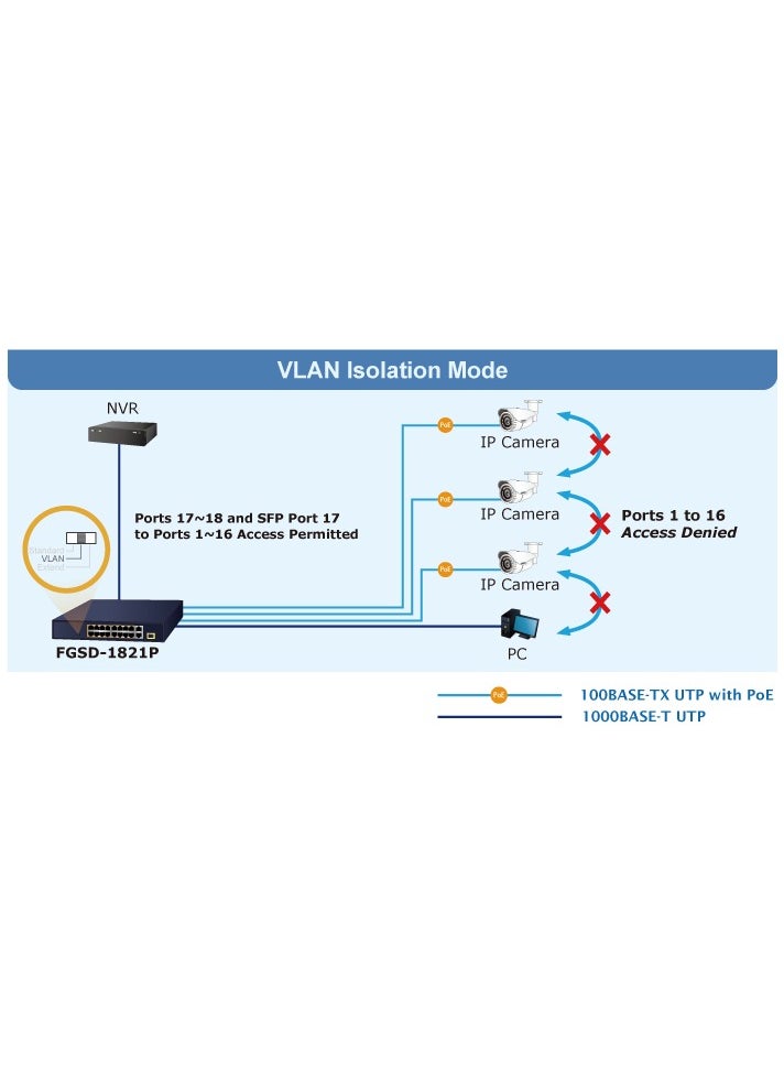 PLANET - Planet FGSD-1821P 16-Port 10/100TX 802.3at PoE + 2-Port 10/100/1000T + 1-Port Shared 1000X SFP Desktop Switch (185 Watts) - Image 1