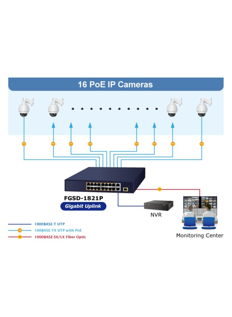 PLANET - Planet FGSD-1821P 16-Port 10/100TX 802.3at PoE + 2-Port 10/100/1000T + 1-Port Shared 1000X SFP Desktop Switch (185 Watts) - Image 1