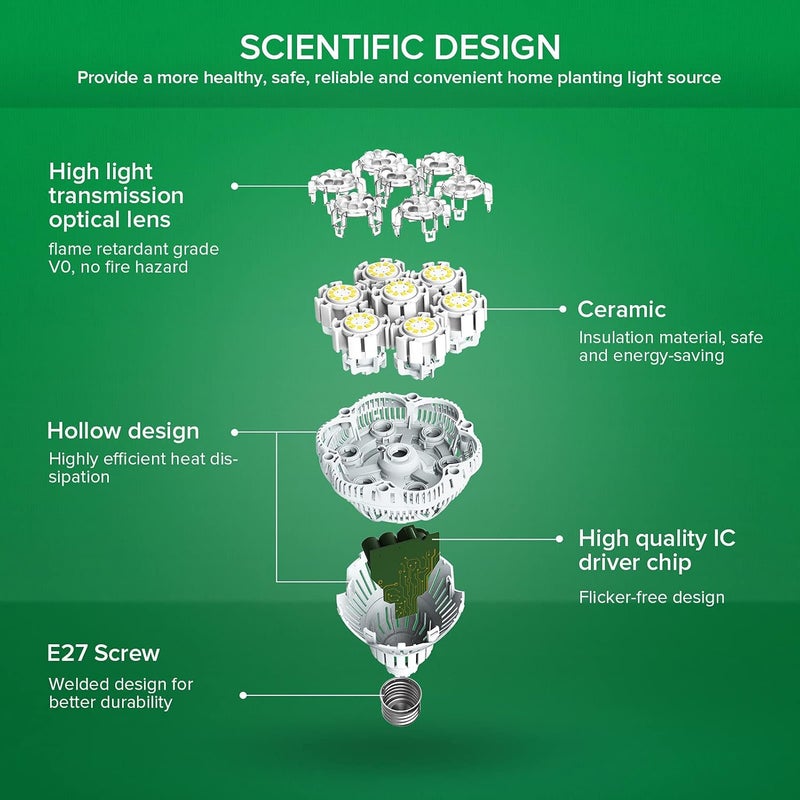 SANSI 36W Grow Light Bulb for Indoor Plants, E27 LED Plant Grow Light (350W 400W Equivalent) High PPFD Full Spectrum, 5000K Daylight Grow Bulb for Seedlings Succulents Vegs Flowers - Image 5