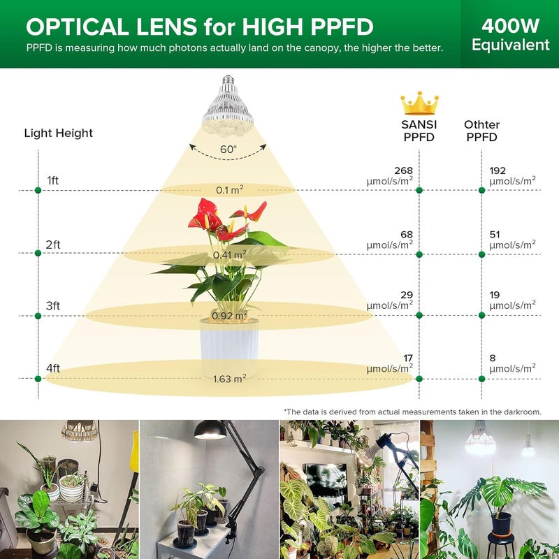 SANSI 36W Grow Light Bulb for Indoor Plants, E27 LED Plant Grow Light (350W 400W Equivalent) High PPFD Full Spectrum, 5000K Daylight Grow Bulb for Seedlings Succulents Vegs Flowers - Image 3