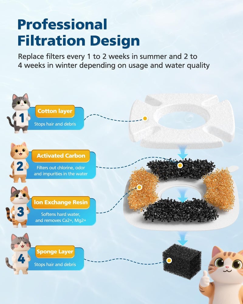 Beckacher 50 Pcs Cat Water Fountain Filters for Veken 95oz/2.8L, 67oz, 85oz, 135oz Dog Water Fountain Automatic Pet Fountain Dog Water Dispenser 25Pcs Pet Fountain Filter Replacement & 25Pcs Pre-Filter Sponges - Image 5
