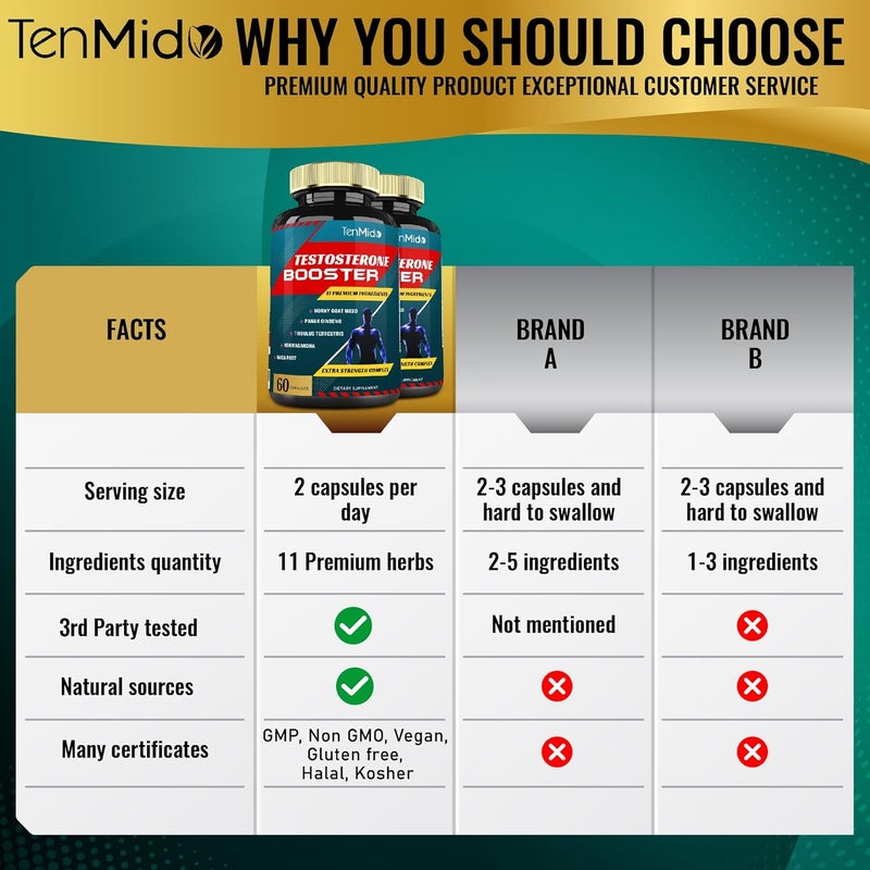 Tenmido عبوتان من مكملات التستوستيرون للرجال 60 كبسولة تعادل 10000 ملغ تعزيز القدرة الطبيعية على التحمل والقوة وبناء العضلات وزيادة الأداء والطاقة - Image 4