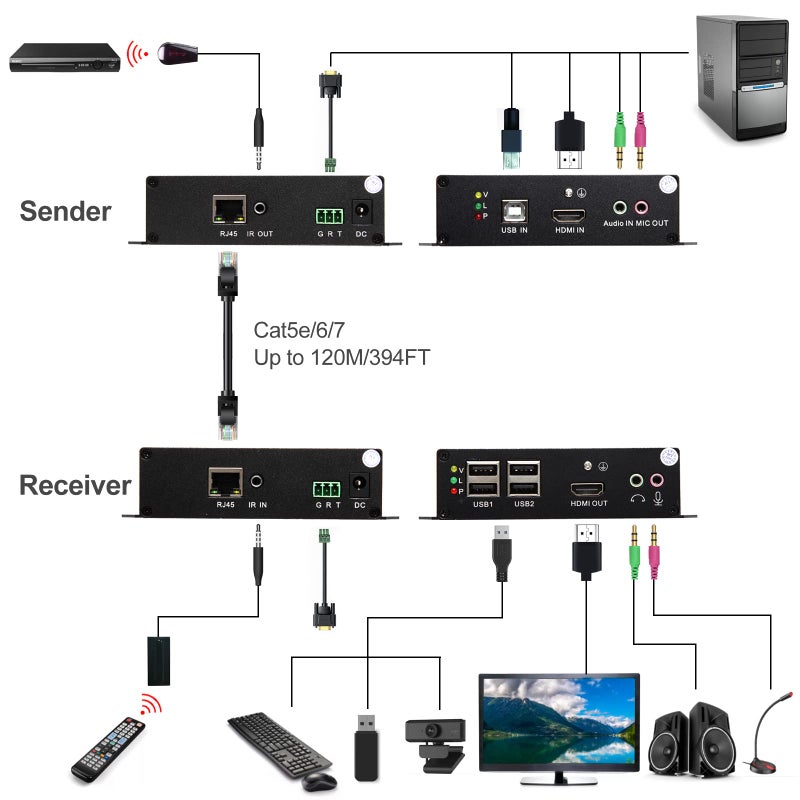LornCeng 4K HDMI USB KVM Extender Over IP up to 394FT, Remote IP KVM Over Ethernet Cat5a/Cat6, 4 Ports USB2.0 Hub, Plug & Play, Audio/Mic/RS232/IR/EDID - Image 5