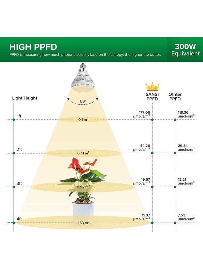 سانسي لمبة نمو نباتات SANSI BR30 بإضاءة LED كاملة الطيف – قاعدة E27 – ٢٤ واط – إضاءة PAR عالية للنباتات الداخلية - Image 2