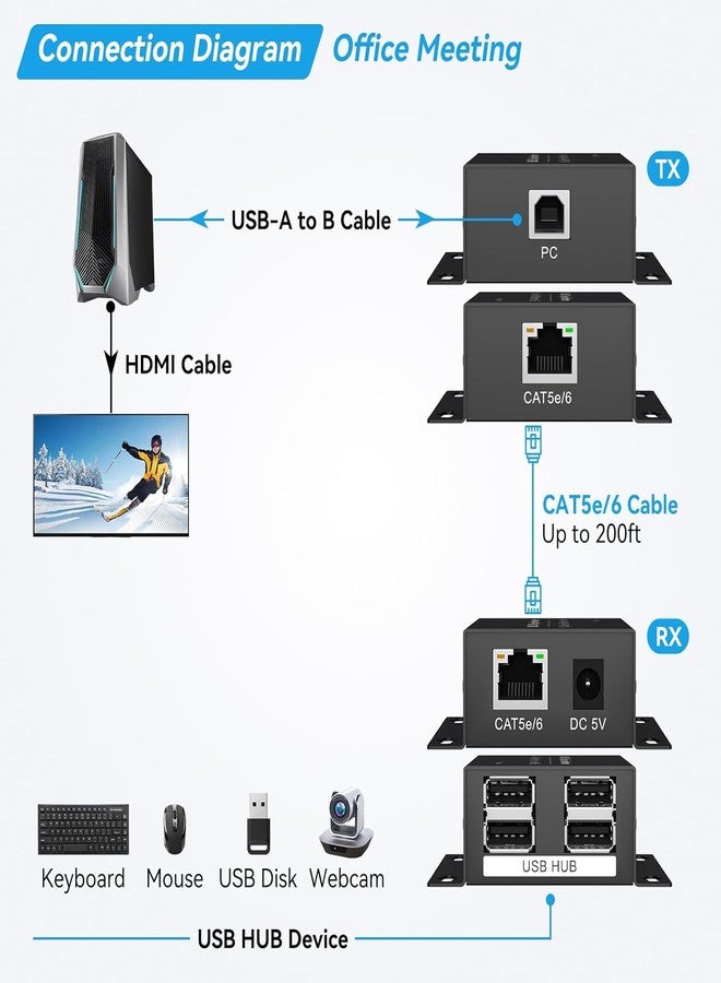 موسع USB عبر الإيثرنت USB 2.0 HUB RJ45 Cat5e/6، 196 قدم/60 متر، معدل نقل يصل إلى 480 ميجابت في الثانية، لا يتطلب برنامج تشغيل، يدعم مصدر طاقة POC، يدعم توصيل لوحة المفاتيح والماوس وقرص USB والطابعة وما إلى ذلك. - Image 3