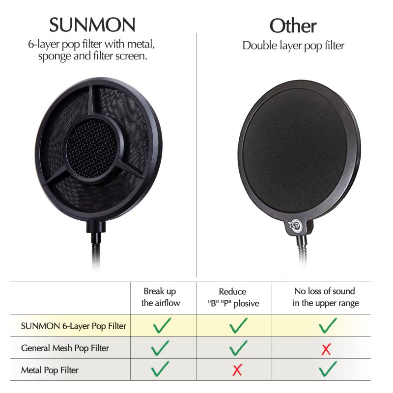 SUNMON Mic Pop Filter with Windsrceen Foam Cover,Compatible with HyperX QuadCast,6 Layered Wind Pop Screen with Flexible 360° Gooseneck Clip Stabilizing Arm for Improve sound quality,Noise reduction - Image 4