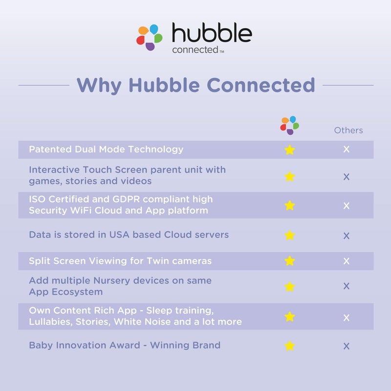 Hubble Connected Dual Vision Smart HD Baby Monitor with 2 Cameras WiFi Baby Monitor with App and Screen Remote Pan Tilt Zoom 2Way Talk AI Motion Tracking Night Vision Room Temperature Sensor - Image 5