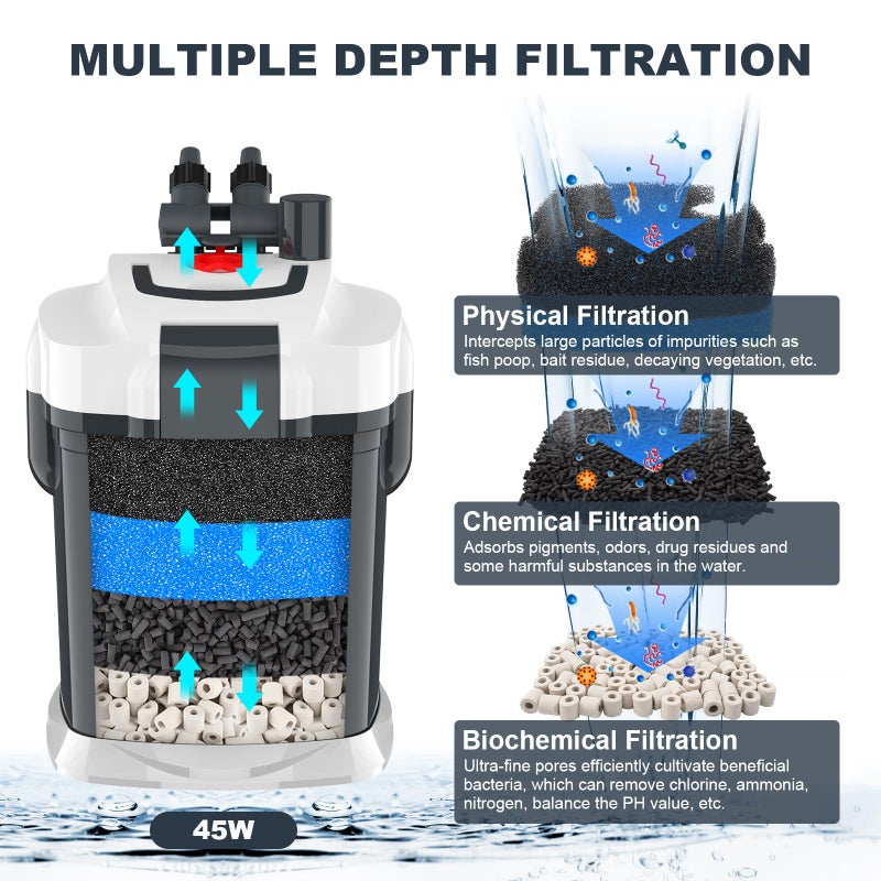 fishkeeper 660GPH Canister Filter, 3-Stage Filtration Aquarium Filter with Quartz Balls and Filter Cotton, Ultra-Quiet External Aquarium Canister Filter for Freshwater and Saltwater up to 230Gal (45W) - Image 3