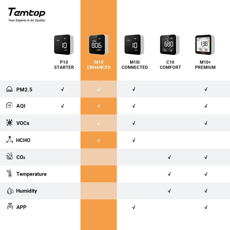 Temtop Temtop M10 Air Quality Monitor Indoor Air Quality Tester AQI PM2.5 VOCs Formaldehyde Detector for Home Air Testing, US Certified Air Sensor  - Image 2