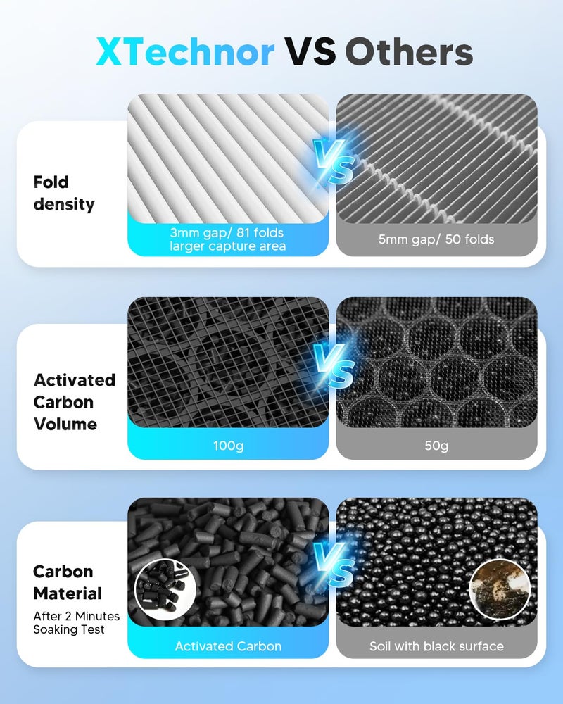XTechnor HEPA Air Filter for Model Y Model 3 2016-2026, 2 Pack Cabin Air Filter with Activated Carbon for 2024/2025/2026 Juniper Highland Upgraded Version - Image 2