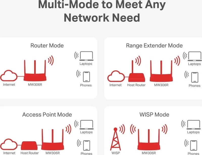 MERCUSYS Tp-Link MW306R 300 Mbps Wireless Router