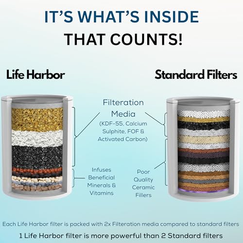 Lifeharbor Life Harbor 15-Stage Tap & Shower Filter (Eco) | India’s Most Effective Hard Water Softener | 2X Active Media (KDF-55, FOF, Carbon) | Hard Water Softener for Bathroom | Fits All Taps & Showers - Image 2
