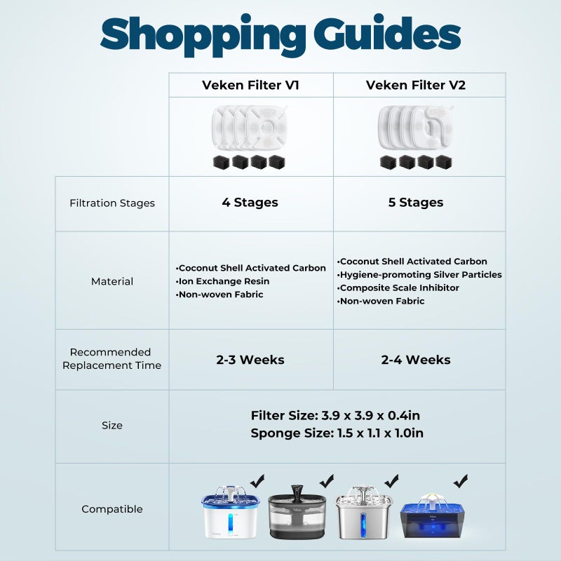 Veken Cat Water Fountain Filter, Classic 8 Pack Replacement Filters & 8 Pack Replacement Pre-Filter Sponges for 50oz, 84oz, 95oz or 108oz Automatic Pet Fountain Dog Water Dispenser - Image 2