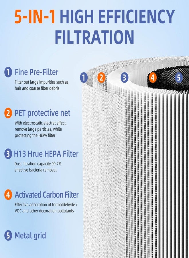 Pulluty AP-T30 AP-PET35 Replacement Filter for HoMedics TotalClean Air Purifier AP-T30FL AP-T30WT AP-PET35FL AP-PET35-WT, 360° Filtration 5 Layers 3 in 1 H13 True HEPA Filter, 2 Pack - Image 2