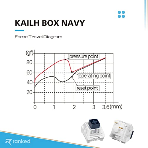Ranked Kailh Box Key Switches for Mechanical Gaming Keyboards | Plate Mounted (Kailh Box Navy, 65 Pcs) - Image 3