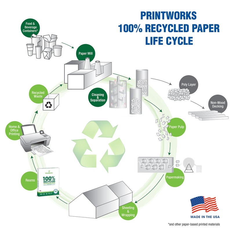PrintWorks 100% Recycled Printer Paper 8.5" x 11" White - 20 lb Copy & Multipurpose Computer Paper - 3 Packs, 1200 Sheets - Made in the USA - 92 Bright - Printer & Copier Compatible (00018-3) - Image 2