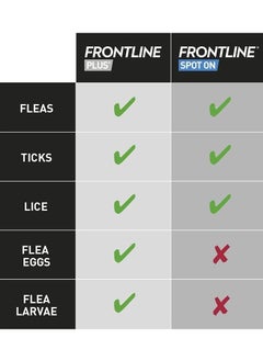 Frontline FRONTLINE Plus Flea & Tick Treatment for Cats and Ferrets - 3 Pipettes, Flea And Tick Treatment For Cats and Ferrets, Frontline for Cats  - Image 4