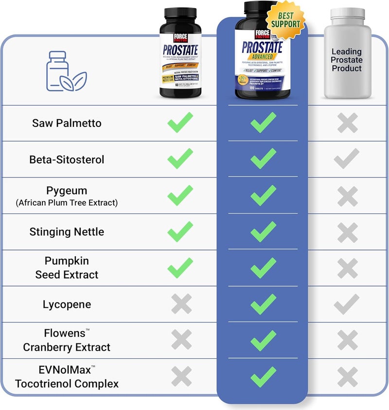 Force Factor Prostate Saw Palmetto and Beta Sitosterol Supplement for Men Prostate HealthSize Support Urinary Relief Bladder Control Reduce Nighttime Urination 60 Softgels - Image 3