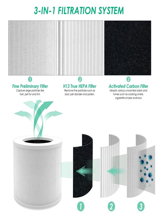 Flintar Core Mini Replacement Filter, Compatible with LEVOIT Core Mini Air Purifier, 3-in-1 H13 Grade Filtration and Activated Carbon Filter, Core Mini-RF, 2-Pack - Image 3