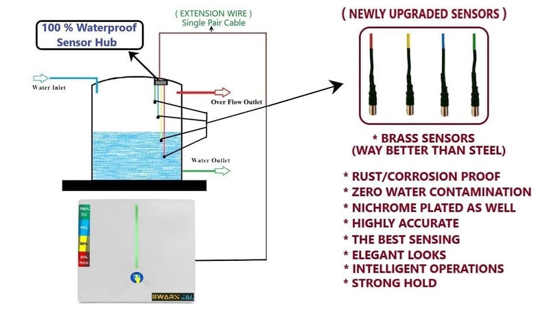 Swarn Jal Swarn Jal Model ACH 220240V AC Water Tank Overflow and Empty Alarm with 4 Level Indicator Rechargeable Battery Patented Technology Single Pair Wire 1 Year Warranty  - Image 4