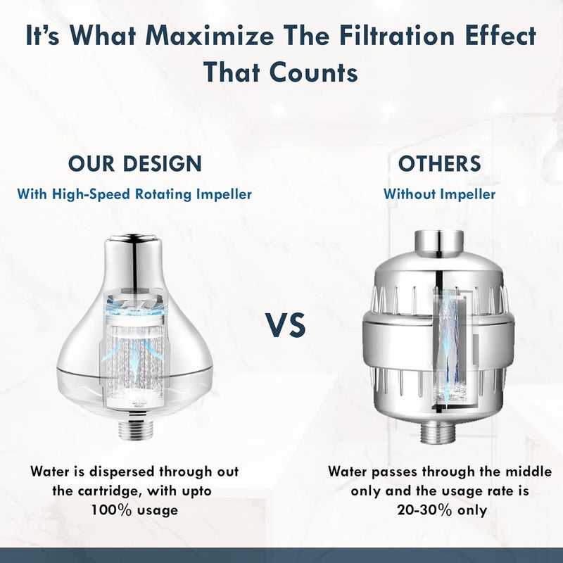 Bepure Premium Shower Water Filter with 20 Stages for improved skin and hair Water Softener for Bathroom Removes Chlorine and Scale formation - Image 4