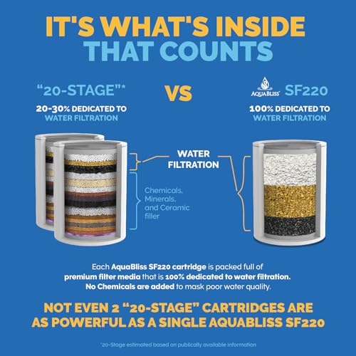 AquaBliss Replacement Multi-Stage Shower Filter Cartridge - Longest Lasting High Output Universal Shower Filter Reduces Chlorine & Toxins in SF220 or SF100. 3-Pack (SFC220) - Image 5