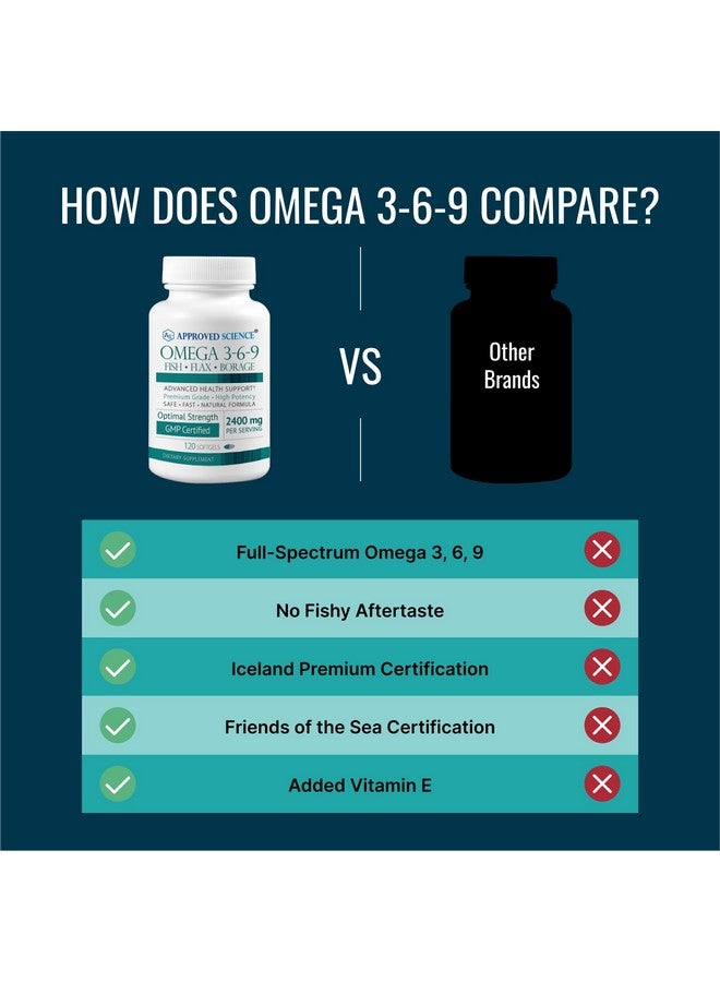 Approved Science Omega 3-6-9-2400mg Daily Blend of Fish, Flaxseed, and Borage Oils with Vitamin E - Wellness Support - Non-GMO, Mercury-Free - 120 Softgels - 2 Month Supply - Image 5