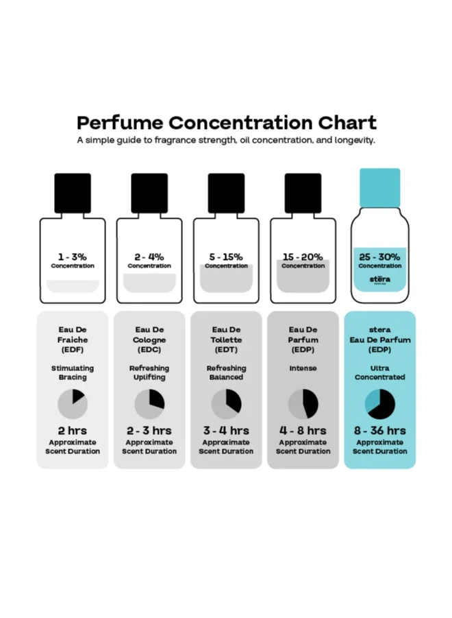 Stera Perfume CHILL NORD CHILL NORD Perfume For Men | Eau De Parfum - 50ml | Long Lasting Gourmand Scent | Premium Quality Travel Size Men's Fragrance for Men | Best Price UAE