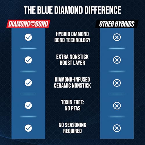 Blue Diamond مقلاة قلاية غير لاصقة من الفولاذ المقاوم للصدأ 8 بوصة بتقنية الماس الهجينة، خالية من PFAS، قوية في التحميص، آمنة في غسالة الصحون والأدوات المعدنية، مقبض بارد، جاهزة للاستخدام على جميع أنواع المواقد. - Image 4