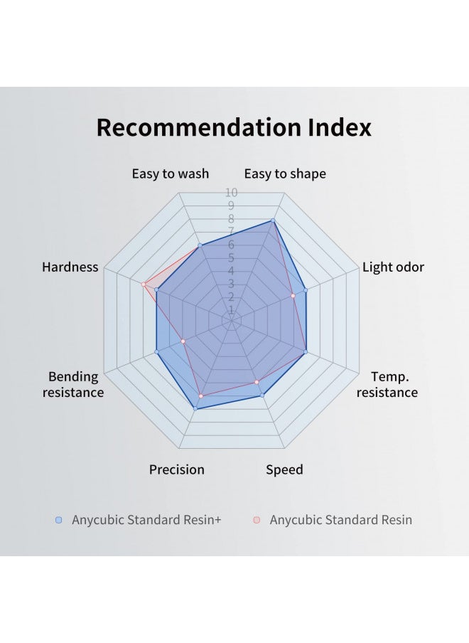 ANYCUBIC Upgraded Standard 3D Printer Resin, 405nm SLA Fast UV-Curing Resin, High Precision & Rapid Photopolymer for 8K Capable LCD/DLP/SLA 3D Printing (Grey, 1000g)