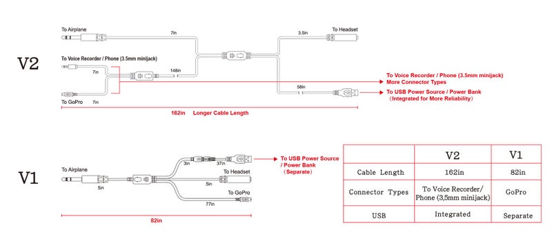 SummitLink V2 18FT ATC Radio Audio Recording Cable with Dual Output for Gopro Phone Audio Recorder Extra Long 5meter Airplane Cockpit Intercom with USB Power HERO3 HERO3+ / HERO4, Needs Adapter For Newer Models - Image 5