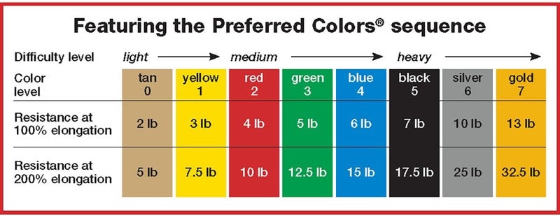 Cando 10-5621 Yellow Latex-Free Exercise Band, X-Light Resistance, 50 yd Length - Image 2