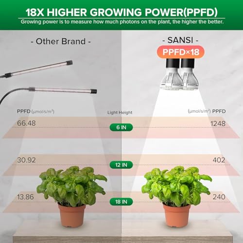 Sansi أضواء نمو LED من SANSI للنباتات الداخلية، استبدال المصباح مجانًا مدى الحياة، 300 واط ضوء نمو نباتات مع طوق مزدوج مع عدسة بصرية لقوة نمو عالية PPFD، - Image 3
