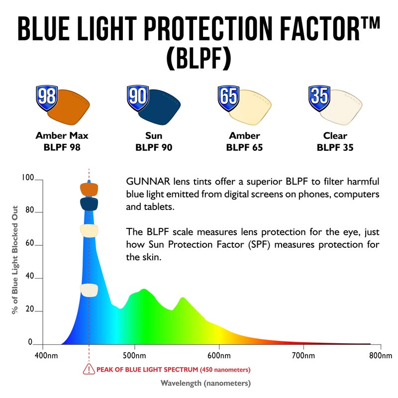 GUNNAR - Premium Reading Glasses - Blocks 35% Blue Light - Vertex, Onyx, Clear Tint, Pwr +1.0 - Image 3
