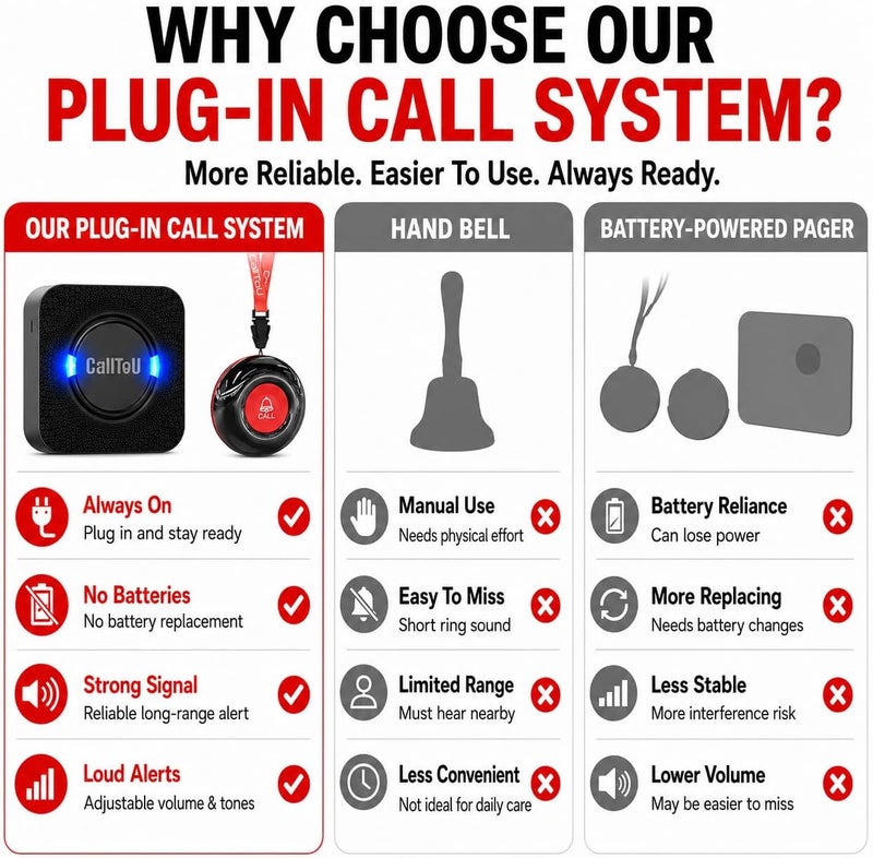 CallToU Wireless Caregiver Call Button Elderly Monitoring Alert Systems for Seniors 1 Plugin Receiver 2 Waterproof Transmitters - Image 3